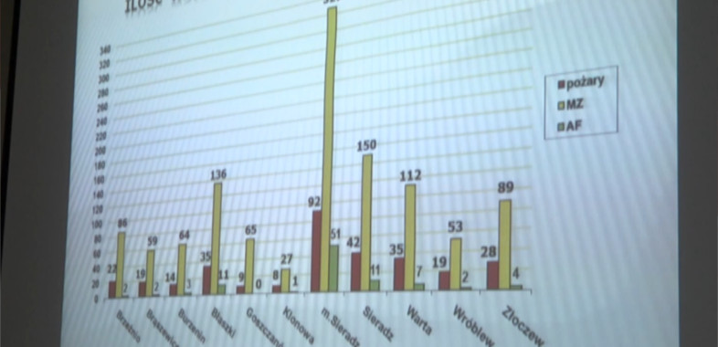Roczny bilans Powiatowej Państwowej Straży Pożarnej w Sieradzu